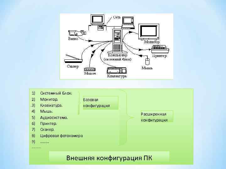 1) 2) 3) 4) 5) 6) 7) 8) 9) Системный блок. Монитор. Базовая Клавиатура.