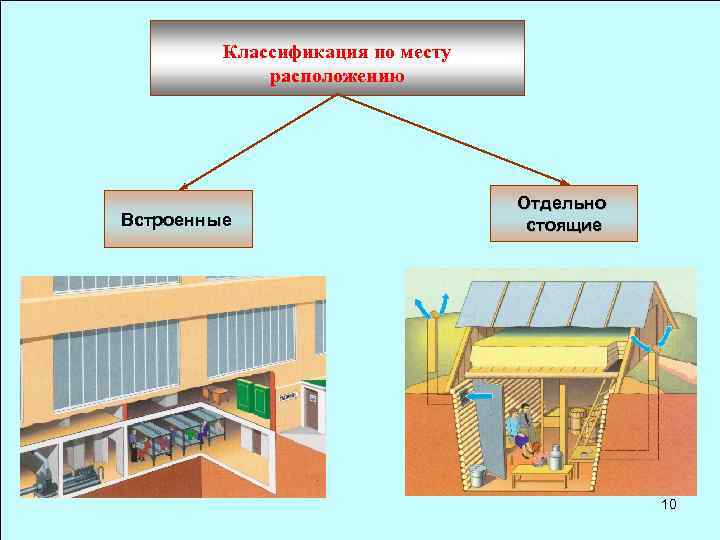 Классификация по месту расположению Встроенные Отдельно стоящие 10 
