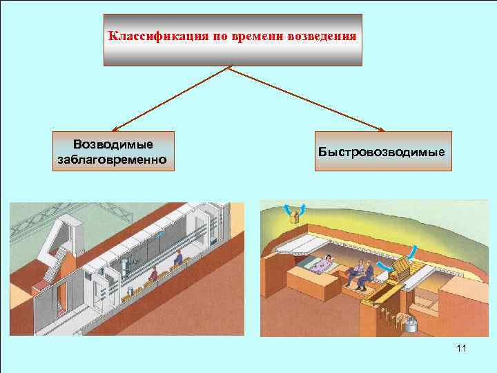 Классификация по времени возведения Возводимые заблаговременно Быстровозводимые 11 