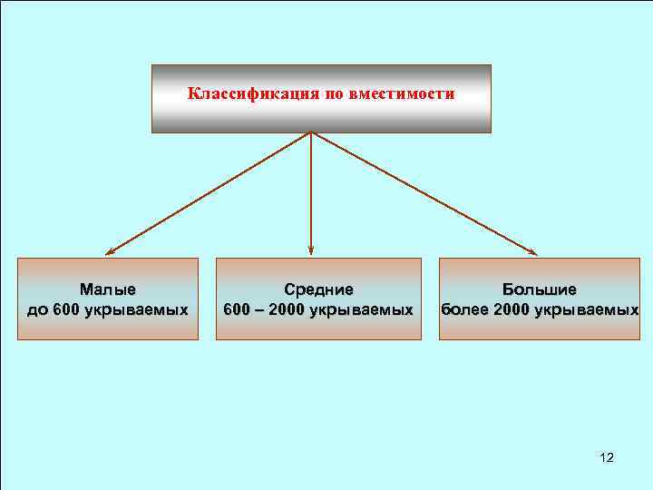 Классификация по вместимости Малые до 600 укрываемых Средние 600 – 2000 укрываемых Большие более