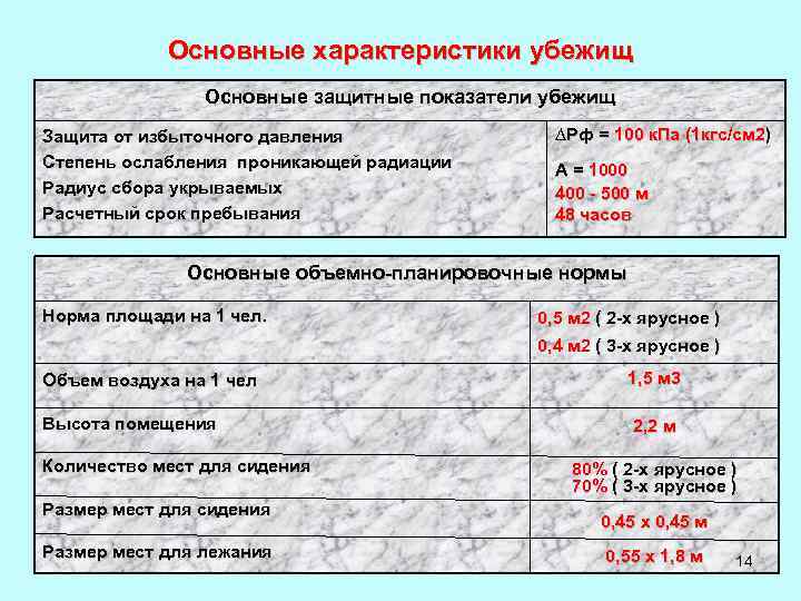 Основные характеристики убежищ Основные защитные показатели убежищ Защита от избыточного давления Степень ослабления проникающей