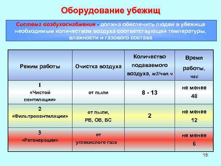 Оборудование убежищ Система воздухоснабжения - должна обеспечить людей в убежище необходимым количеством воздуха соответствующей