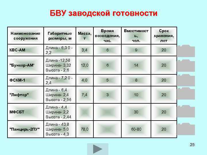 БВУ заводской готовности Наименование сооружения Габаритные размеры, м Время Масса, возведения, т час. Вместимост