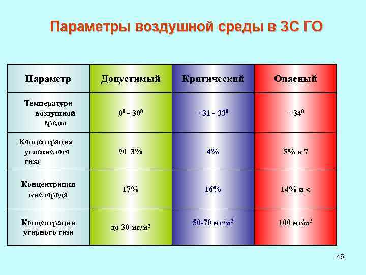 Параметры воздушной среды в ЗС ГО Параметр Допустимый Критический Опасный Температура воздушной среды 00