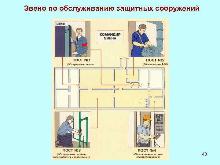 Звено по обслуживанию защитных сооружений 48 