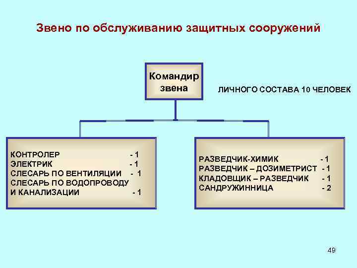 Командир звена. Схема организации звена по обслуживанию ЗС го. Документы звена по обслуживанию ЗС го. Обязанности звена по обслуживанию ЗС. Звено по обслуживанию защитных сооружений структура.