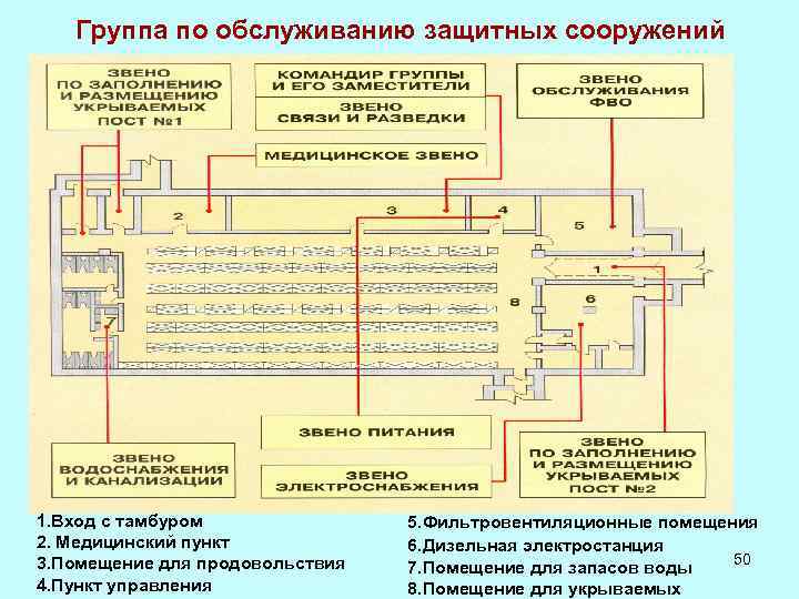Группа по обслуживанию защитных сооружений 1. Вход с тамбуром 2. Медицинский пункт 3. Помещение