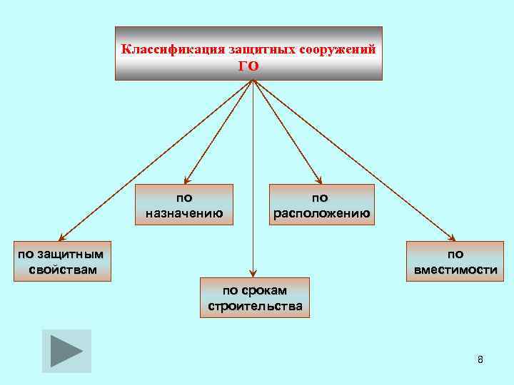 Виды защитных сооружений