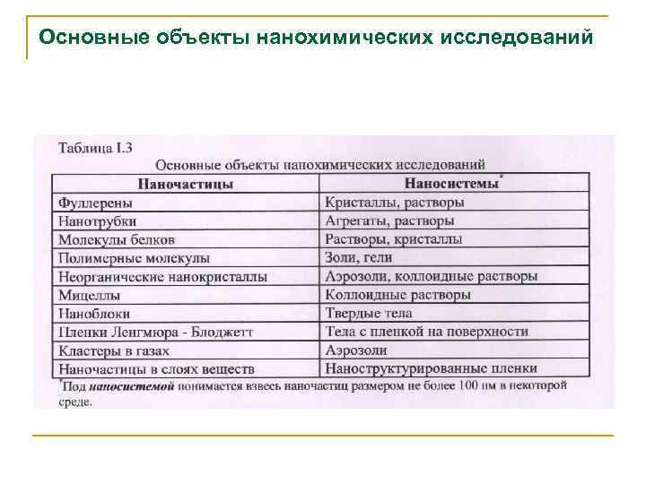 Основные объекты нанохимических исследований 
