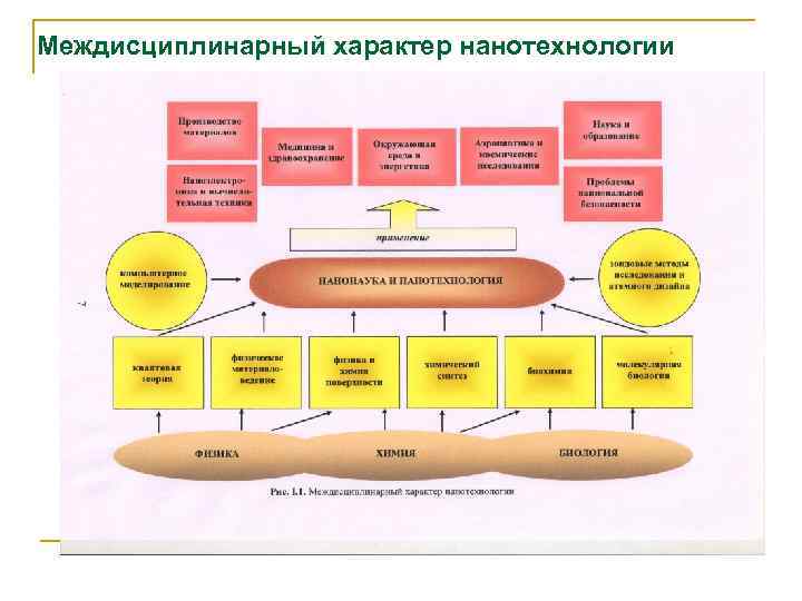Междисциплинарный характер нанотехнологии 