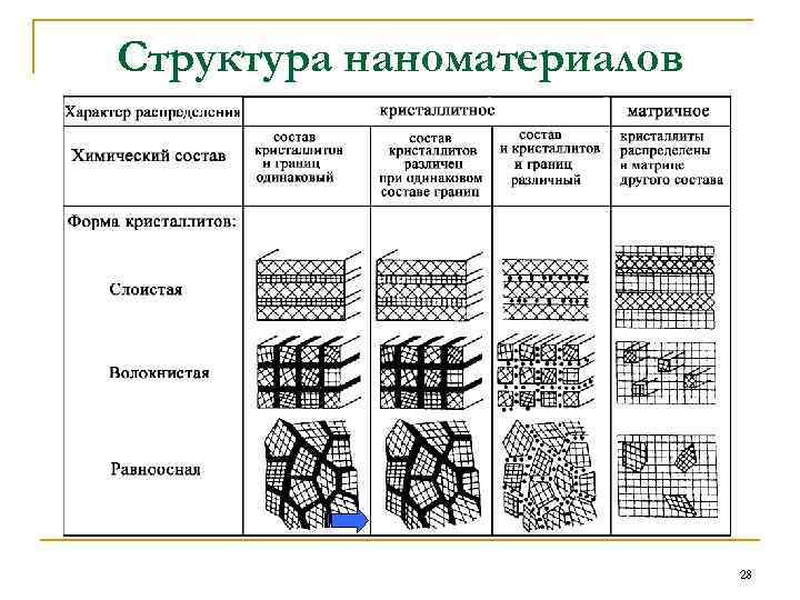 Структура наноматериалов 28 