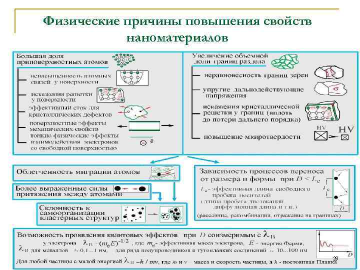 Физические причины повышения свойств наноматериалов 29 