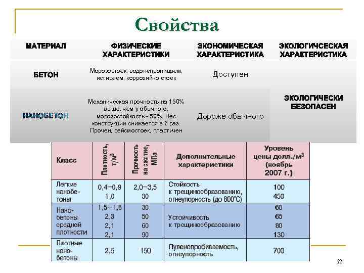 Свойства Морозостоек, водонепроницаем, истираем, коррозийно стоек НАНОБЕТОН Доступен Механическая прочность на 150% выше, чем