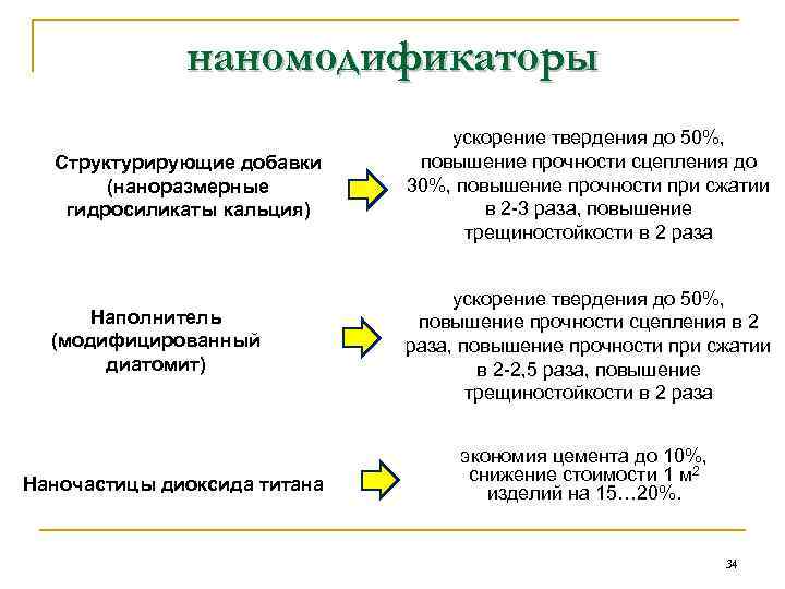 наномодификаторы Структурирующие добавки (наноразмерные гидросиликаты кальция) ускорение твердения до 50%, повышение прочности сцепления до