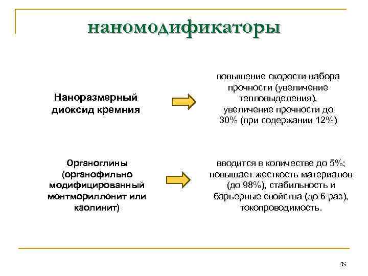 наномодификаторы Наноразмерный диоксид кремния Органоглины (органофильно модифицированный монтмориллонит или каолинит) повышение скорости набора прочности