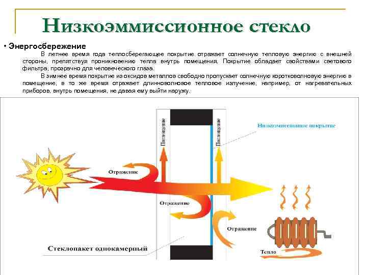 Низкоэммиссионное стекло • Энергосбережение В летнее время года теплосберегающее покрытие отражает солнечную тепловую энергию