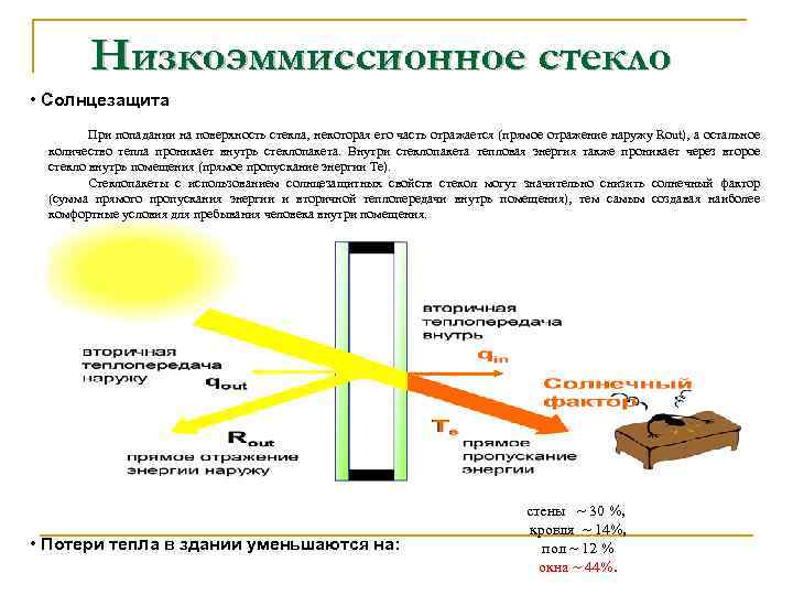 Низкоэммиссионное стекло • Солнцезащита При попадании на поверхность стекла, некоторая его часть отражается (прямое