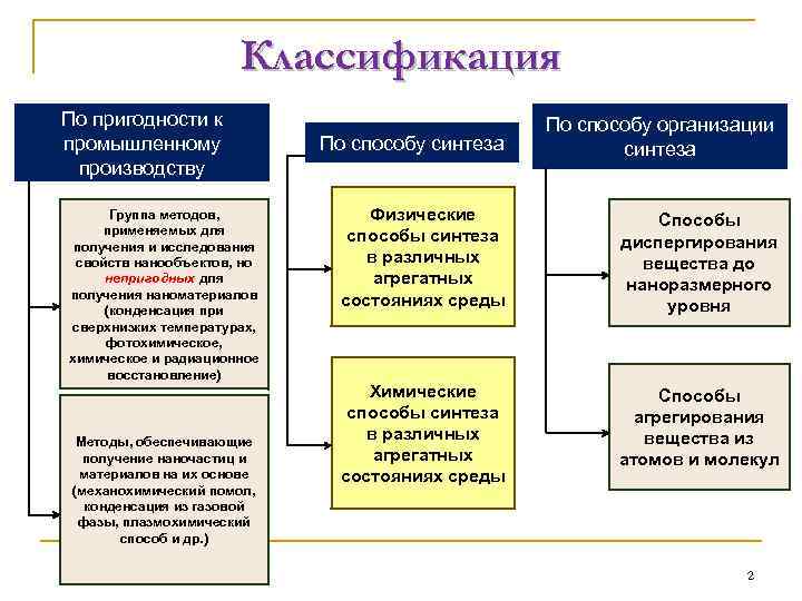 Классификация По пригодности к промышленному производству Группа методов, применяемых для получения и исследования свойств