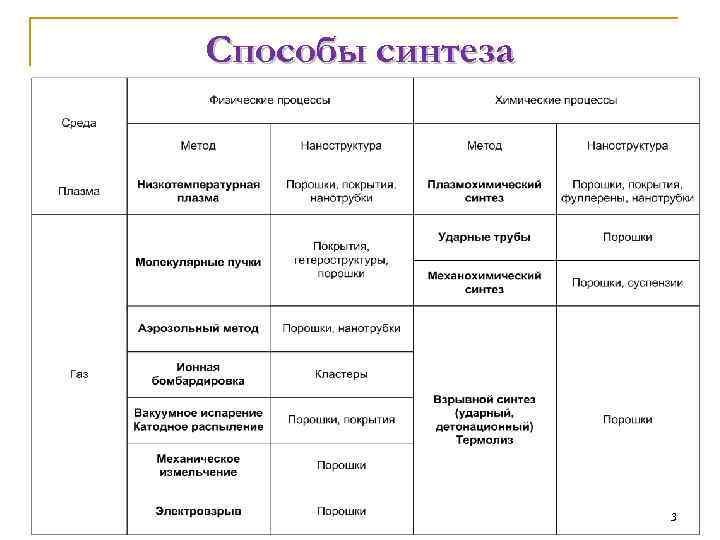 Способы синтеза 3 