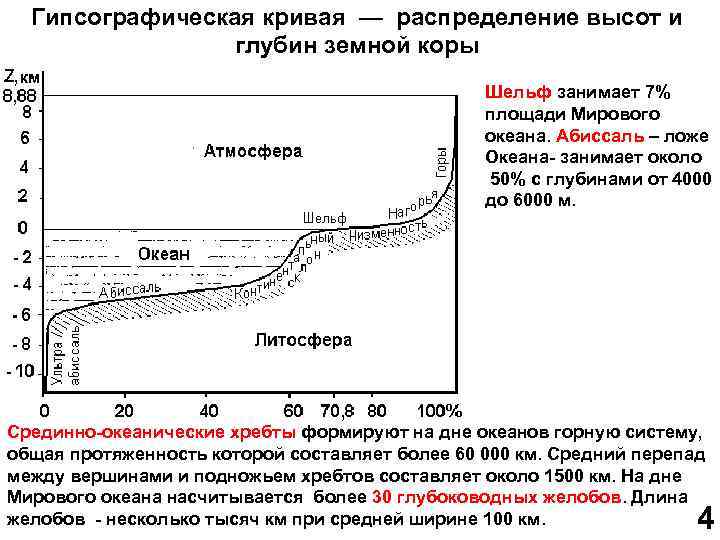 Гипсографическая кривая — распределение высот и глубин земной коры Шельф занимает 7% площади Мирового