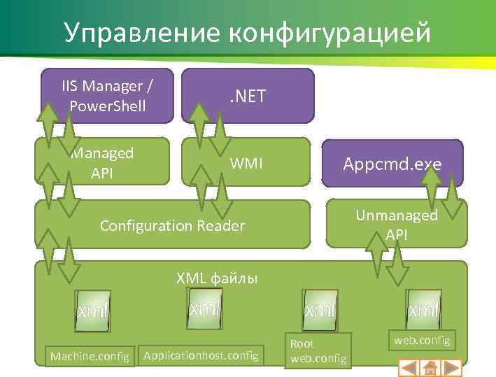Управление конфигурацией IIS Manager / Power. Shell Managed API . NET WMI Appcmd. exe