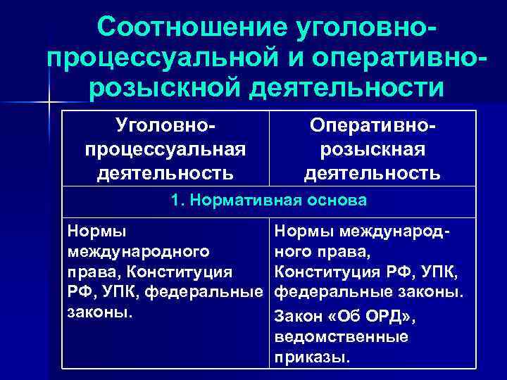 Соотношение уголовнопроцессуальной и оперативнорозыскной деятельности Уголовнопроцессуальная деятельность Оперативнорозыскная деятельность 1. Нормативная основа Нормы международного