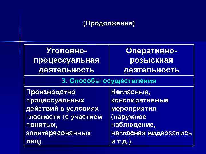 (Продолжение) Уголовнопроцессуальная деятельность Оперативнорозыскная деятельность 3. Способы осуществления Производство процессуальных действий в условиях гласности