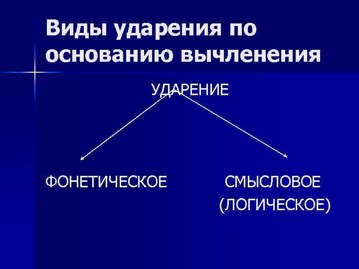 Виды ударения по основанию вычленения УДАРЕНИЕ ФОНЕТИЧЕСКОЕ СМЫСЛОВОЕ (ЛОГИЧЕСКОЕ) 