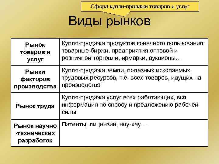 Сфера купли-продажи товаров и услуг Виды рынков Рынок товаров и услуг Купля-продажа продуктов конечного