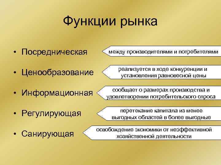 Функции рынка • Посредническая • Ценообразование • Информационная • Регулирующая • Санирующая между производителями