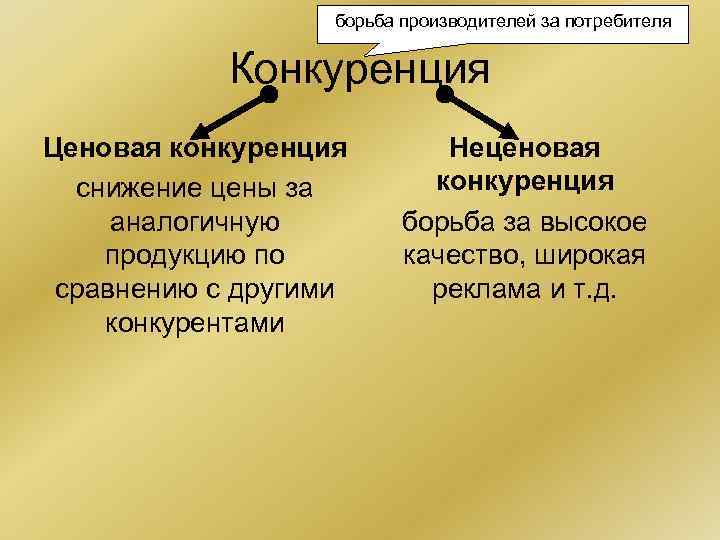 борьба производителей за потребителя Конкуренция Ценовая конкуренция снижение цены за аналогичную продукцию по сравнению