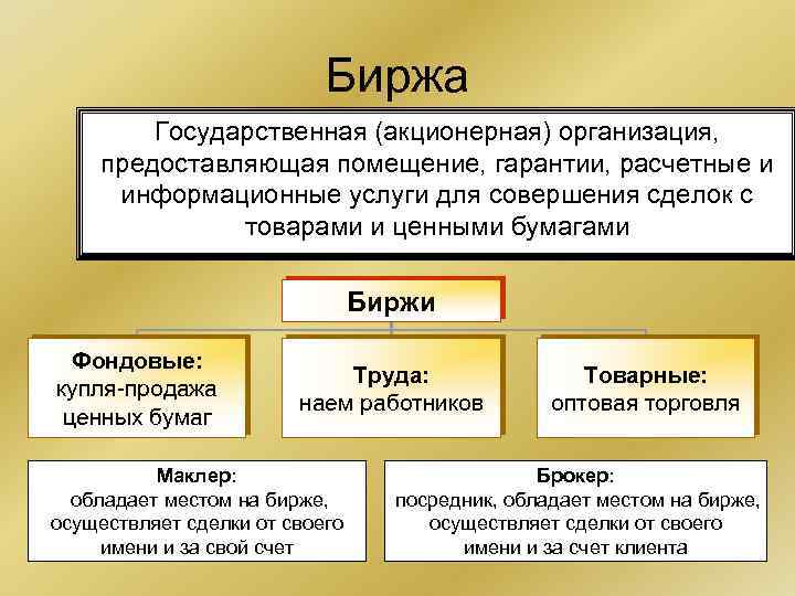 Биржа Государственная (акционерная) организация, предоставляющая помещение, гарантии, расчетные и информационные услуги для совершения сделок