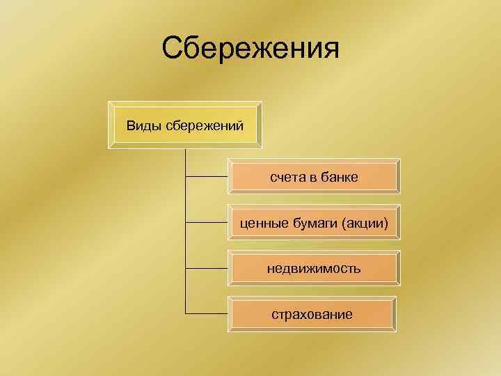 Сбережения Виды сбережений счета в банке ценные бумаги (акции) недвижимость страхование 