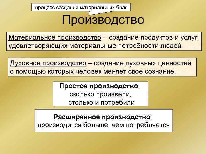 процесс создания материальных благ Производство Материальное производство – создание продуктов и услуг, удовлетворяющих материальные