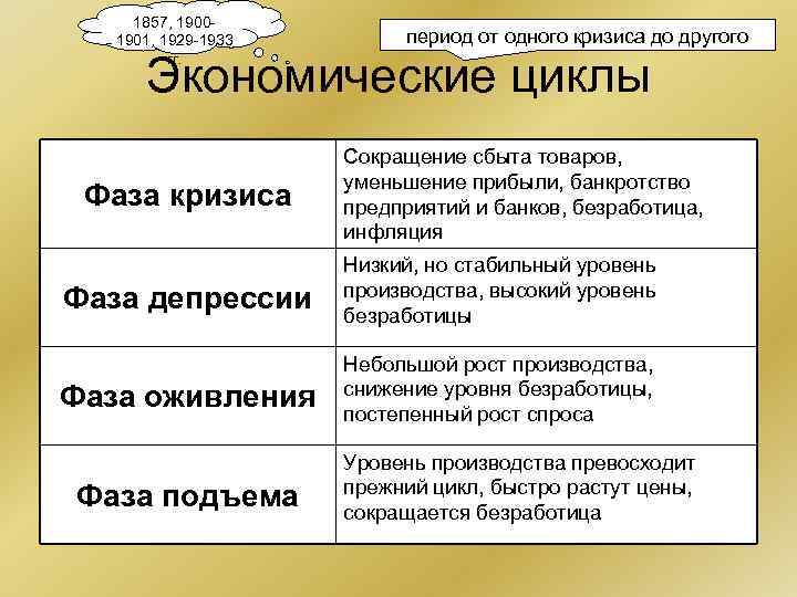 1857, 19001901, 1929 -1933 гг. период от одного кризиса до другого Экономические циклы Фаза