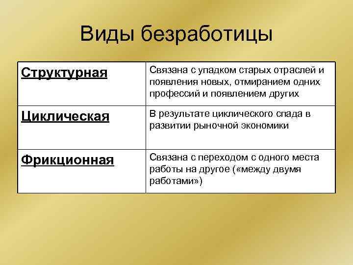 Заполните пробелы в схеме виды безработицы