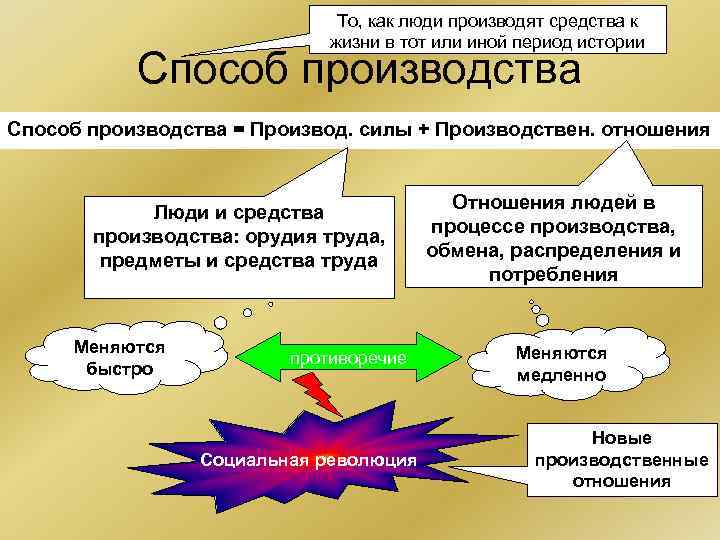 То, как люди производят средства к жизни в тот или иной период истории Способ
