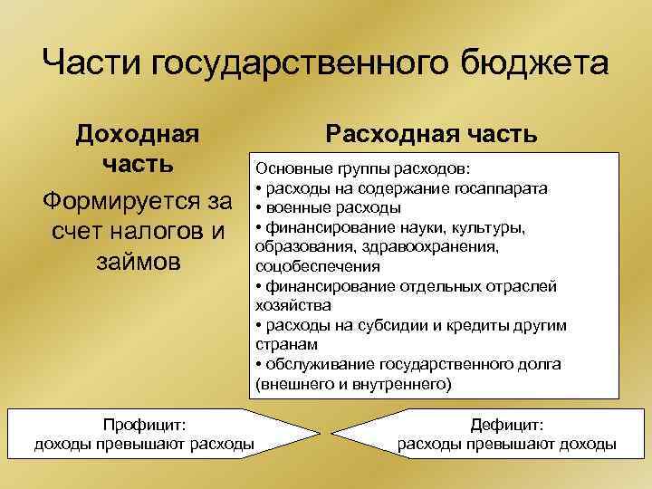 Части государственного бюджета Доходная Расходная часть Основные группы расходов: Включает затраты, • расходы на