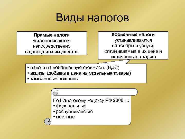 Виды налогов Прямые налоги устанавливаются непосредственно на доход или имущество Косвенные налоги устанавливаются на