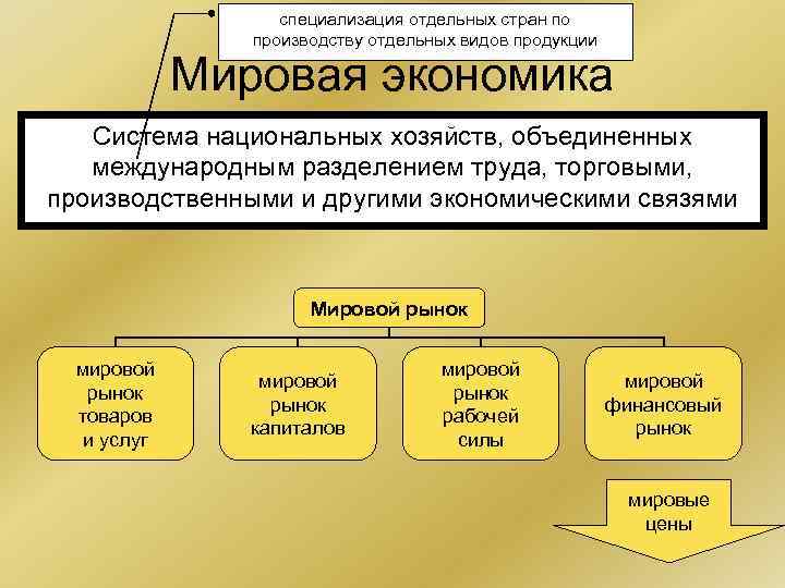 специализация отдельных стран по производству отдельных видов продукции Мировая экономика Система национальных хозяйств, объединенных