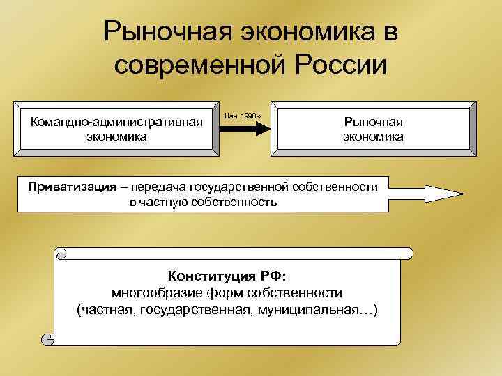 Рыночная экономика в современной России Командно-административная экономика Нач. 1990 -х Рыночная экономика Приватизация –
