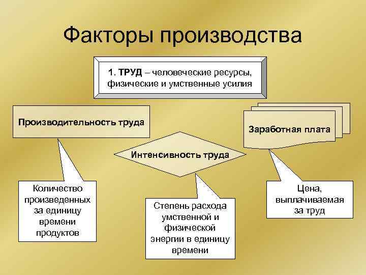 3 факторы производства заработная плата. Ведущие факторы производства. Факторы производства природные ресурсы человеческие ресурсы. Какие есть факторы производства.