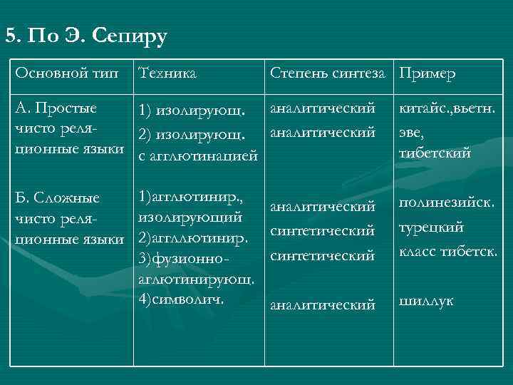 5. По Э. Сепиру Основной тип Техника Степень синтеза Пример А. Простые 1) изолирующ.