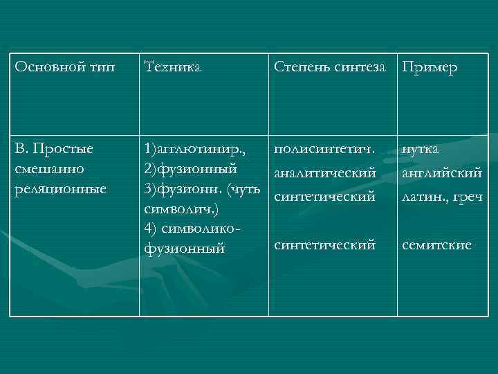 Основной тип Техника Степень синтеза Пример В. Простые смешанно реляционные 1)агглютинир. , 2)фузионный 3)фузионн.