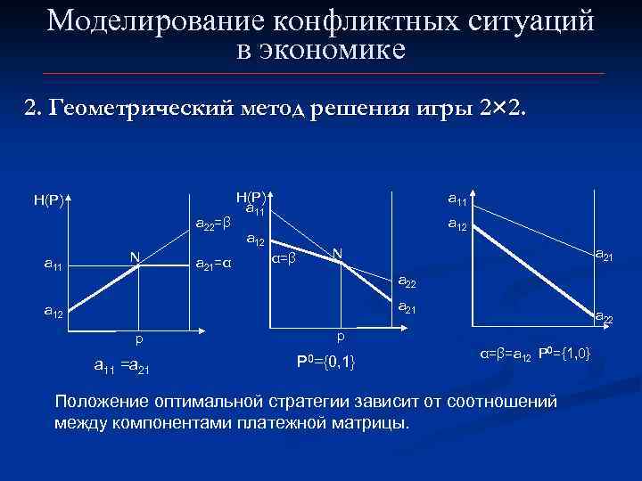 Моделирование конфликтных ситуаций в экономике 2. Геометрический метод решения игры 2× 2. H(P) a