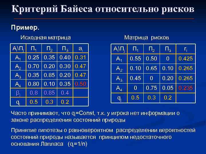 Критерий Байеса относительно рисков Пример. Исходная матрица AiПj П 1 П 2 П 3