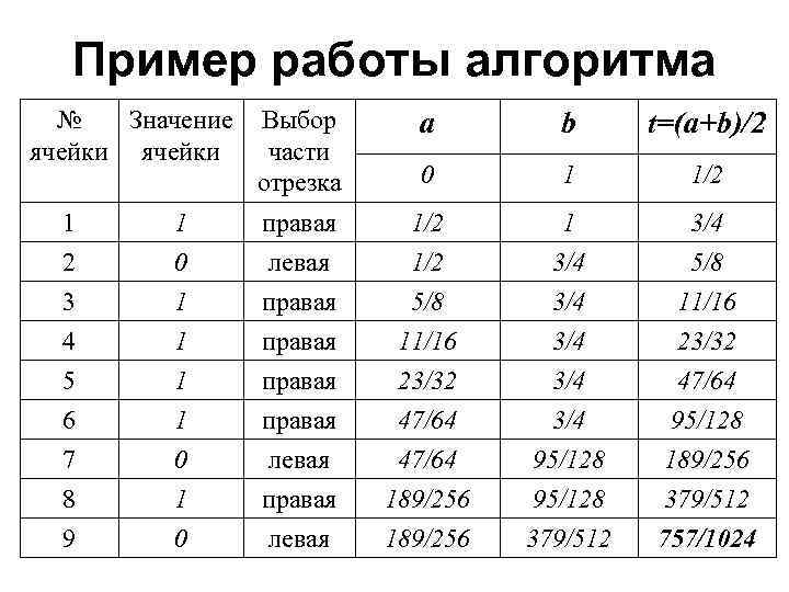Пример работы алгоритма № Значение ячейки Выбор части отрезка a b t=(a+b)/2 0 1
