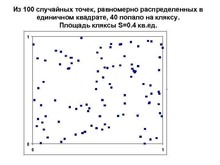 Случайная точка. Равномерное распределение точек на плоскости. Рандомная генерация точек на плоскости. Алгоритм равномерного распределения точек на плоскости. Как измерить площадь Кляксы.