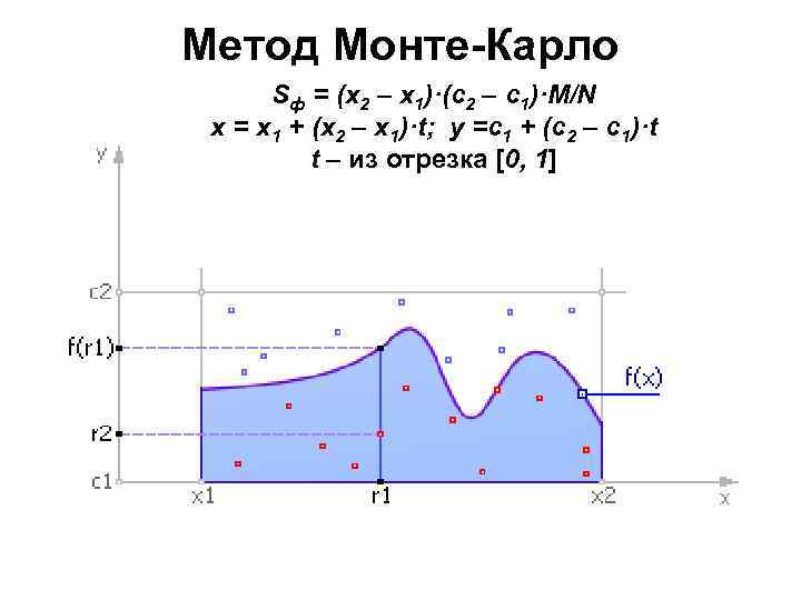 Монте карло интеграл. Метод Монте Карло интеграл. Метод Монте Карло для численного интегрирования. Геометрический метод Монте Карло. Метод Монте Карло график.