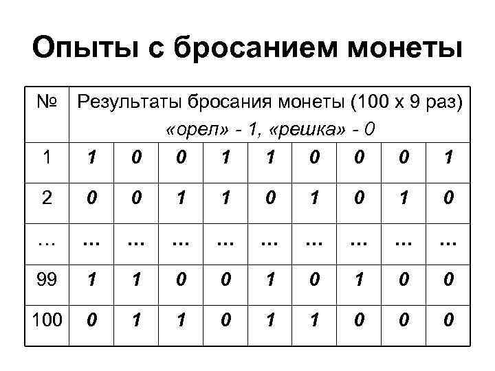 Опыты с бросанием монеты № 1 Результаты бросания монеты (100 х 9 раз) «орел»